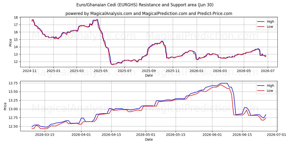 Euro/Ghanaian Cedi (EURGHS) Support and Resistance area (29 Jun) 