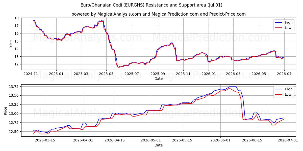  Euro/ghananska Cedi (EURGHS) Support and Resistance area (30 Jun) 