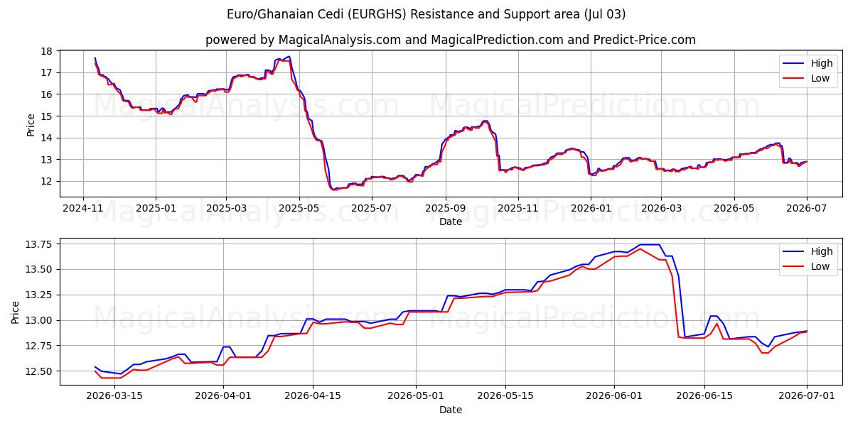  Euro/Cedi Ganense (EURGHS) Support and Resistance area (02 Jul) 
