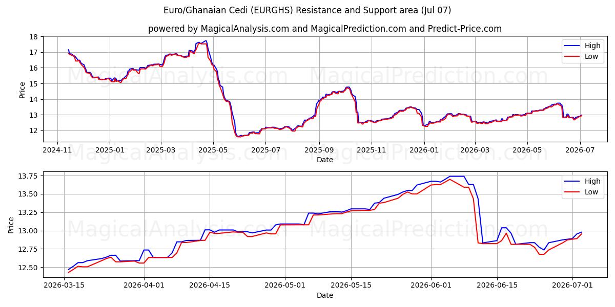  Euro/Cédi ghanéen (EURGHS) Support and Resistance area (06 Jul) 