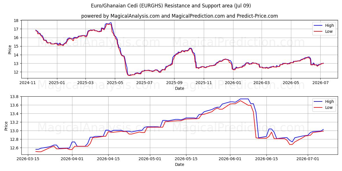  Euro/Ghanesisk Cedi (EURGHS) Support and Resistance area (08 Jul) 