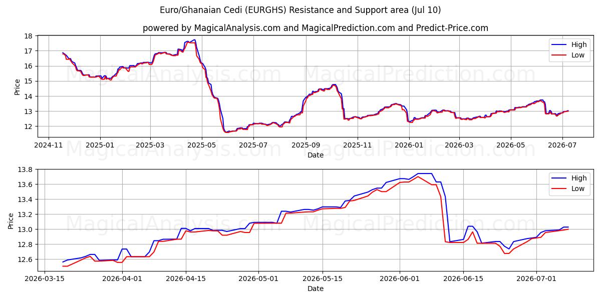  Euro/Cedi ghanés (EURGHS) Support and Resistance area (09 Jul) 