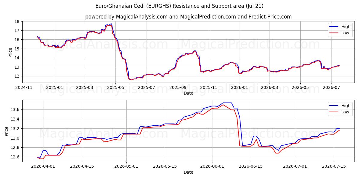 Euro/ghananska Cedi (EURGHS) Support and Resistance area (20 Jul) 