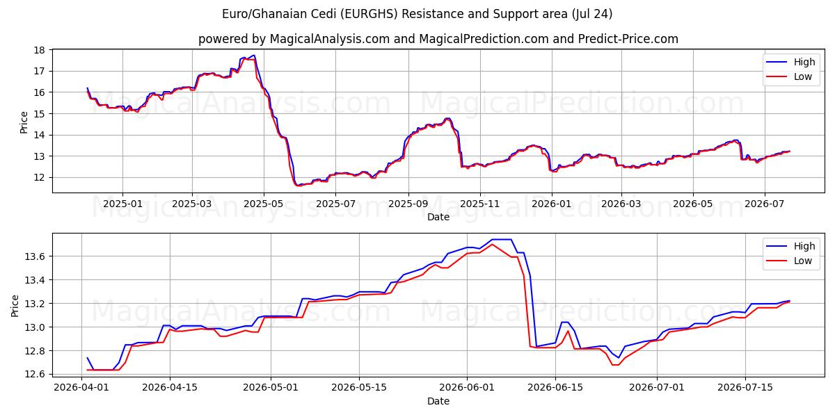  Euro/Ghanaian Cedi (EURGHS) Support and Resistance area (23 Jul) 