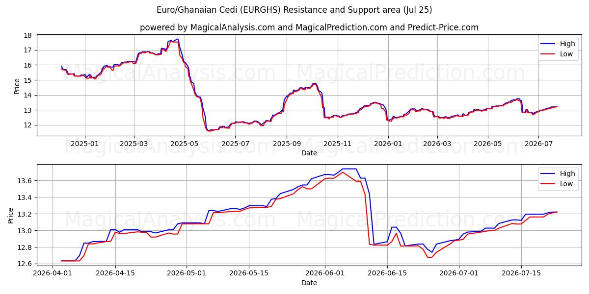  Euro/Cédi ghanéen (EURGHS) Support and Resistance area (24 Jul) 