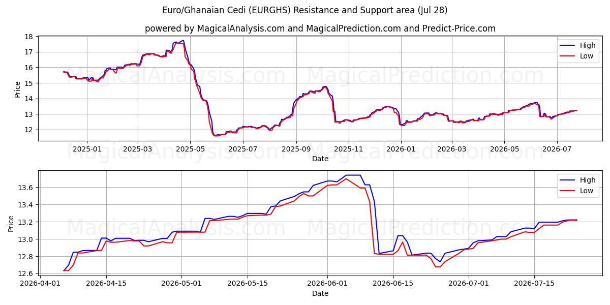  ユーロ/ガーナ セディ (EURGHS) Support and Resistance area (27 Jul) 