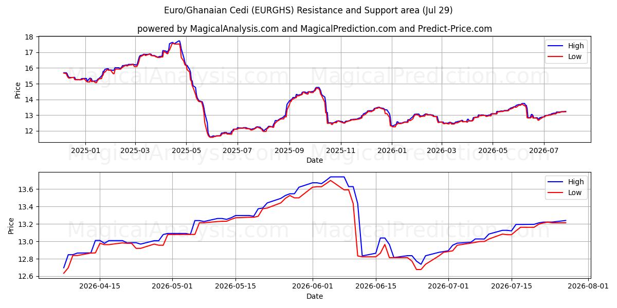  Euro/Cedi ghanese (EURGHS) Support and Resistance area (28 Jul) 