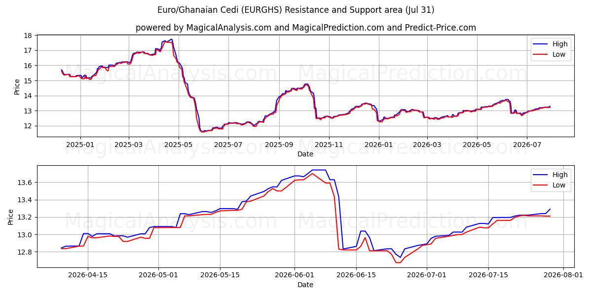  Euro/Ghanesisk Cedi (EURGHS) Support and Resistance area (30 Jul) 