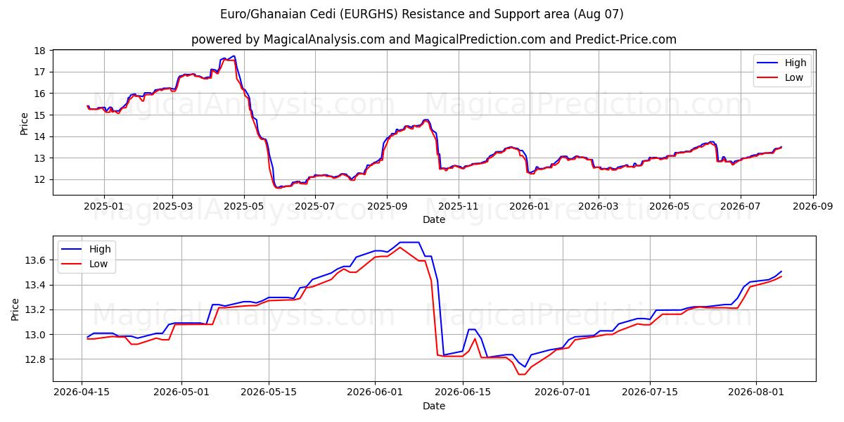  Euro/Ghanese Cedi (EURGHS) Support and Resistance area (06 Aug) 