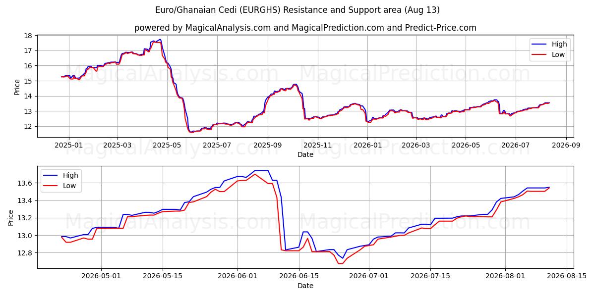  Euro/Ghanaian Cedi (EURGHS) Support and Resistance area (12 Aug) 