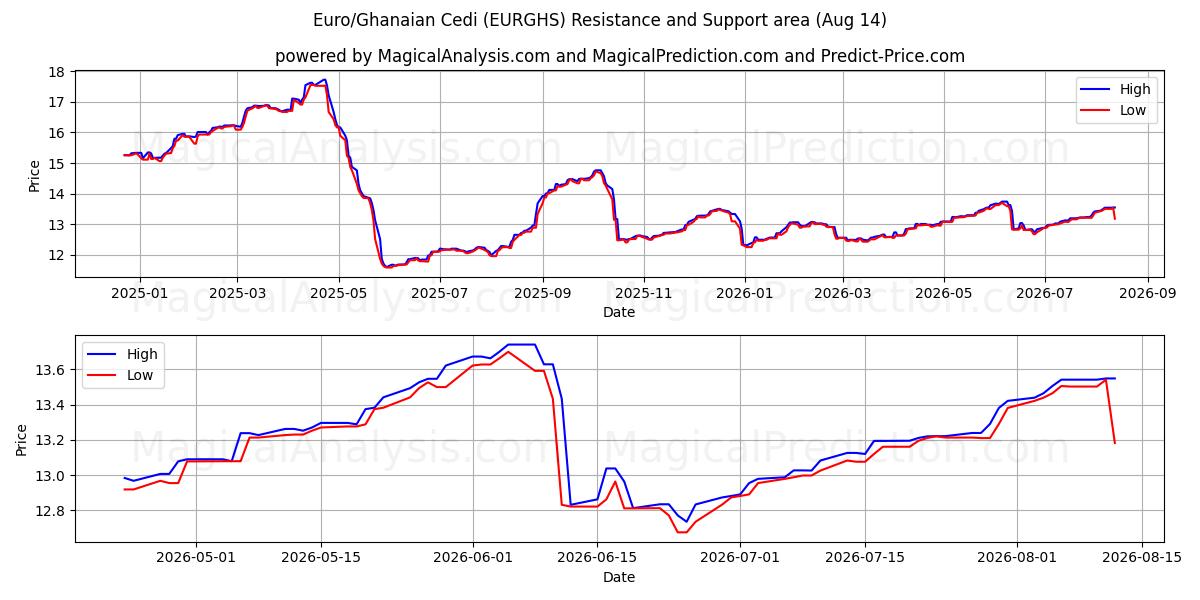  Euro/Cedi Ganense (EURGHS) Support and Resistance area (13 Aug) 