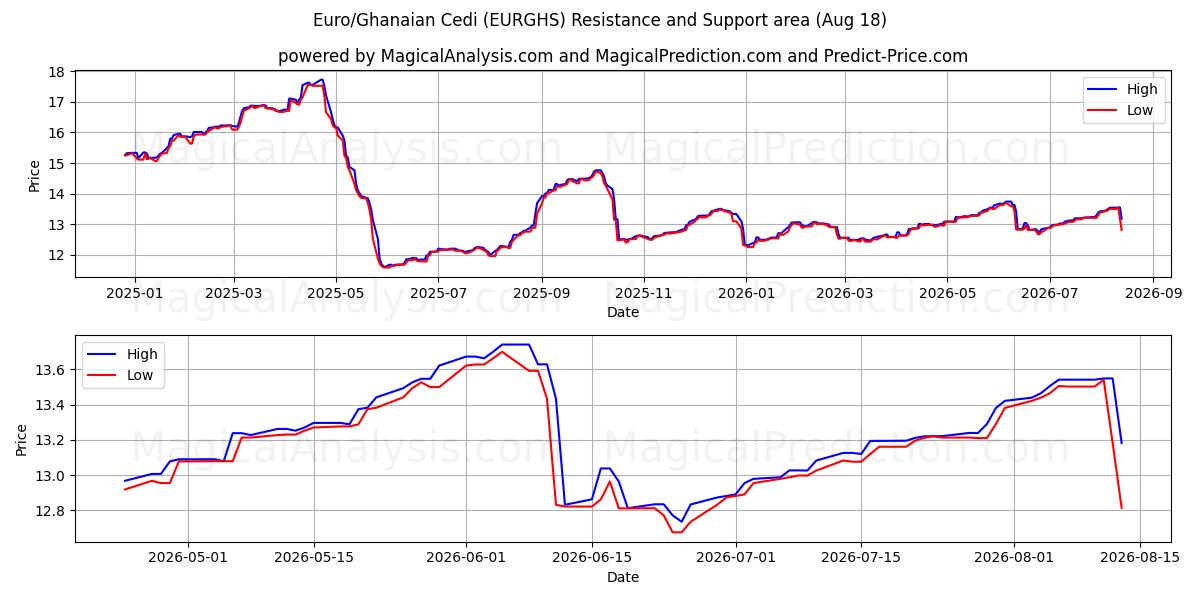  Euro/Cedi Ganense (EURGHS) Support and Resistance area (17 Aug) 