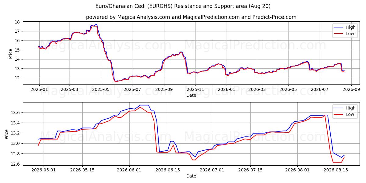  Euro/Cedi ghanese (EURGHS) Support and Resistance area (19 Aug) 