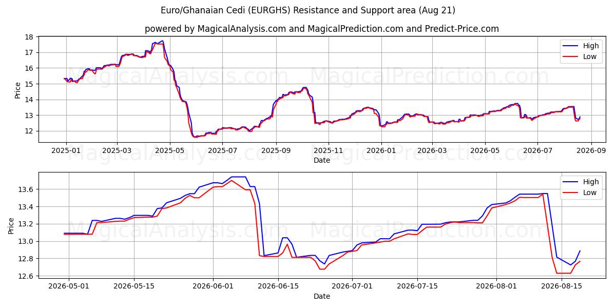  Euro/Ghanesisk Cedi (EURGHS) Support and Resistance area (20 Aug) 