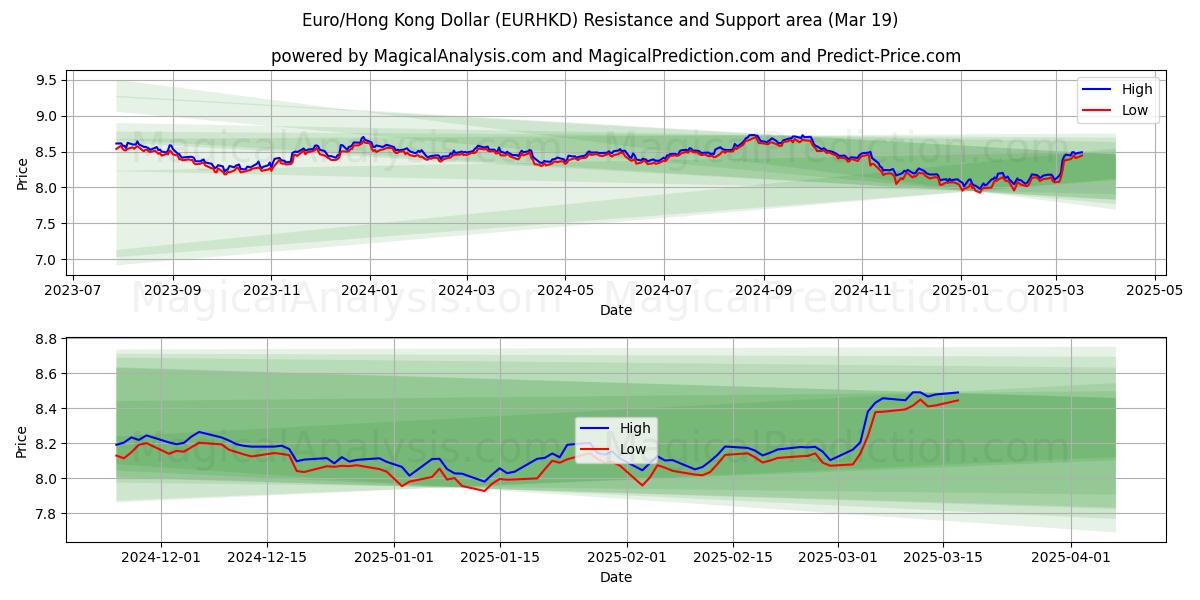  Euro/Hongkongse dollar (EURHKD) Support and Resistance area (11 Mar) 