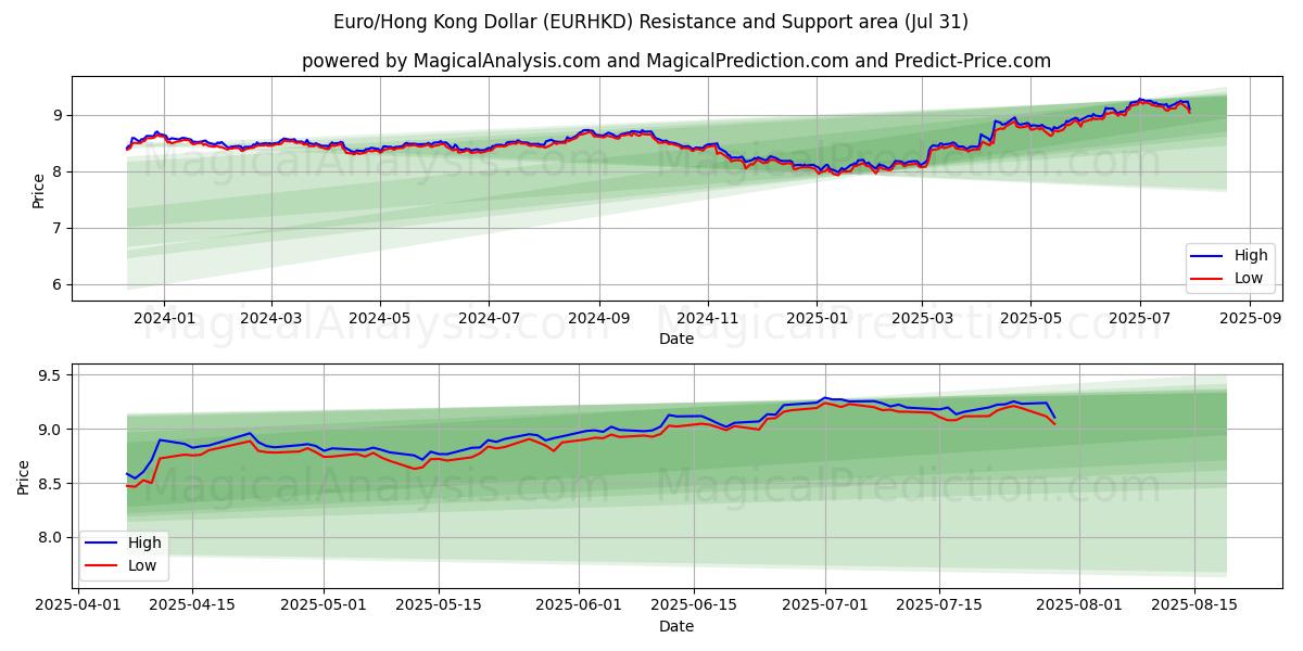  Euro/Dólar de Hong Kong (EURHKD) Support and Resistance area (30 Jul) 