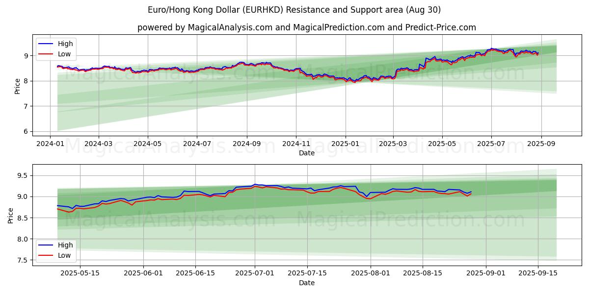  유로/홍콩 달러 (EURHKD) Support and Resistance area (29 Aug) 