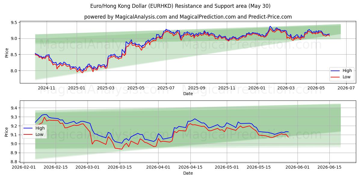  Euro/Hong Kong Dollar (EURHKD) Support and Resistance area (29 May) 