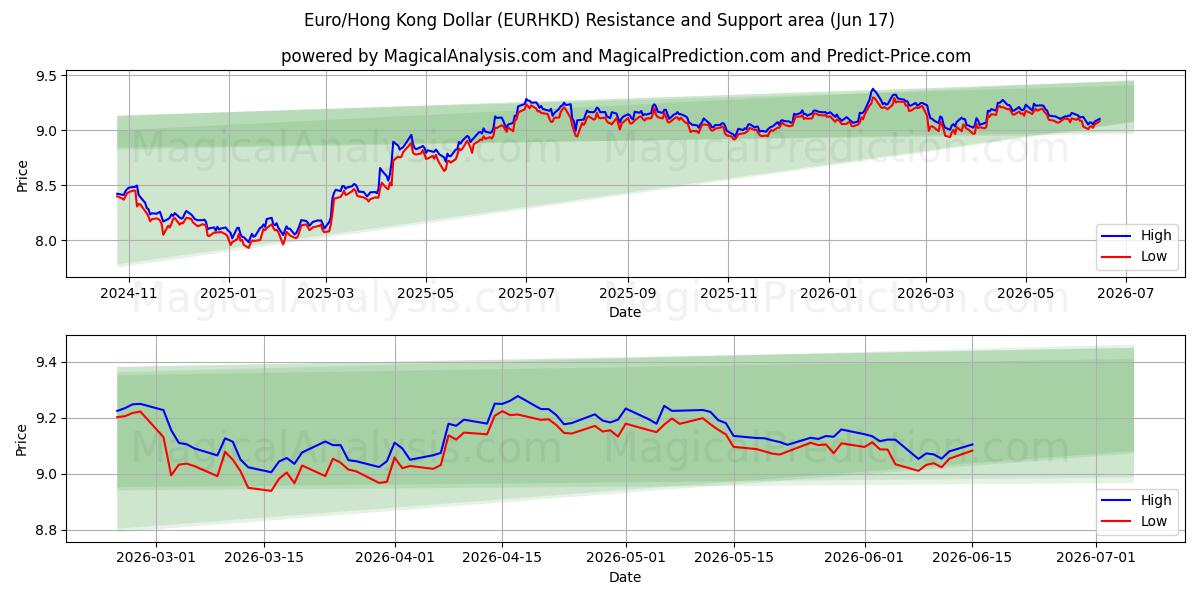  Euro/Hong Kong Dollar (EURHKD) Support and Resistance area (11 Jun) 