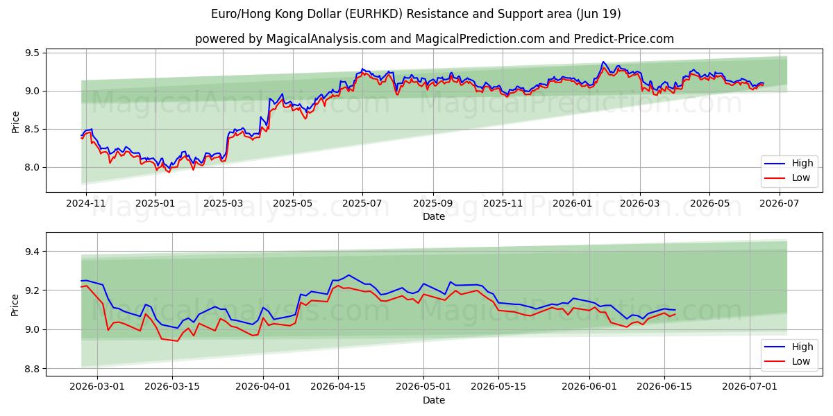  Euro/Hong Kong Dollar (EURHKD) Support and Resistance area (18 Jun) 