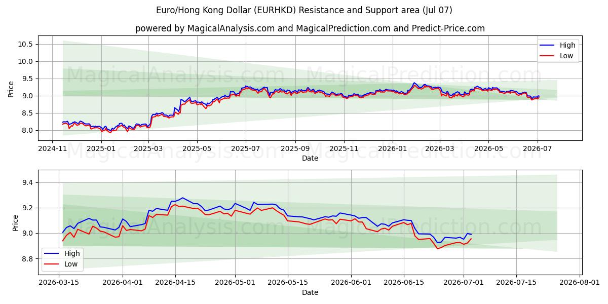  Euro/Dólar de Hong Kong (EURHKD) Support and Resistance area (06 Jul) 