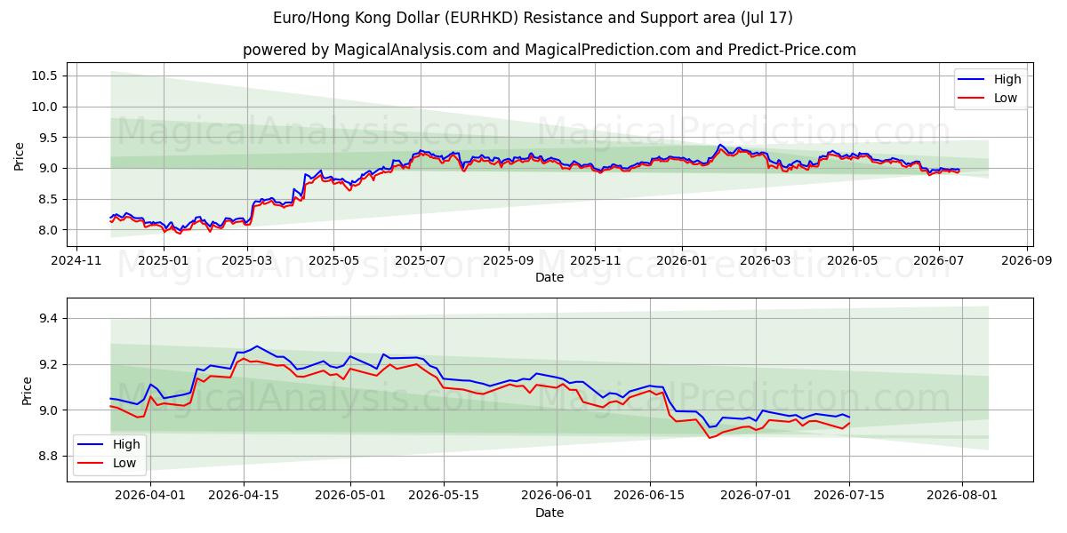  اليورو/دولار هونج كونج (EURHKD) Support and Resistance area (16 Jul) 
