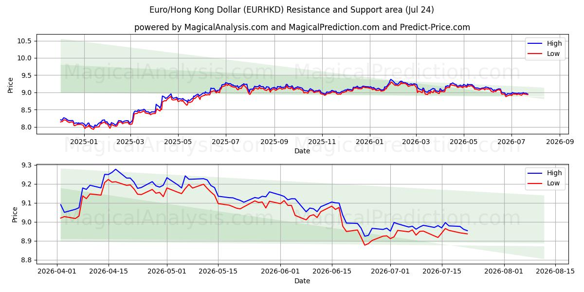  Euro/Dólar de Hong Kong (EURHKD) Support and Resistance area (23 Jul) 
