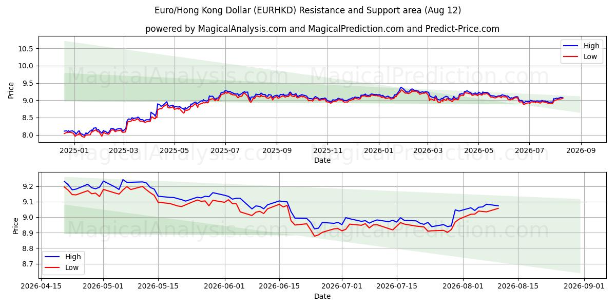  Euro/Hong Kong Dollar (EURHKD) Support and Resistance area (11 Aug) 