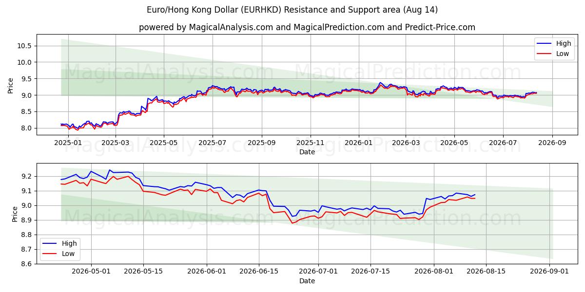  اليورو/دولار هونج كونج (EURHKD) Support and Resistance area (13 Aug) 