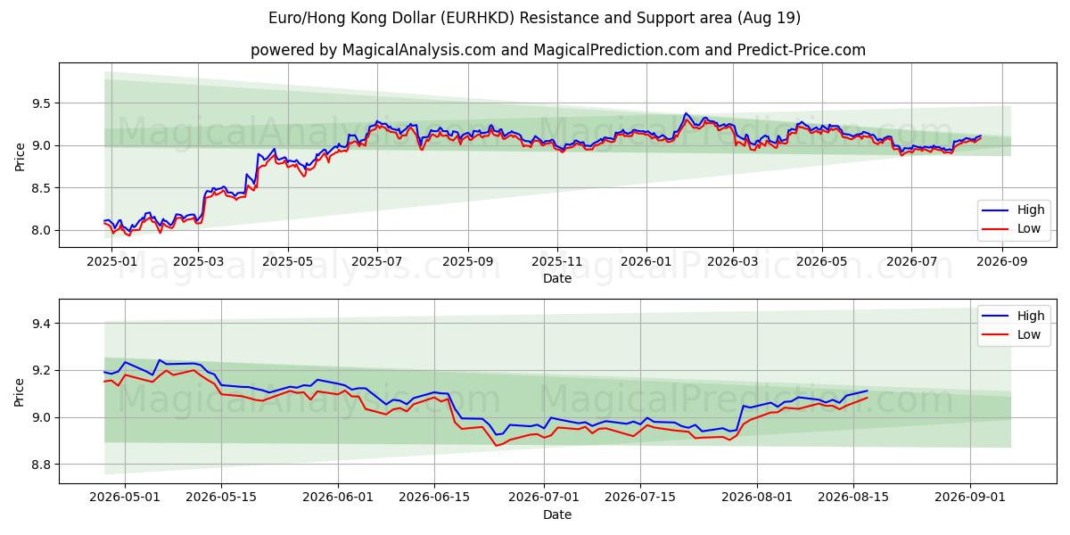  Euro/Hongkongin dollari (EURHKD) Support and Resistance area (18 Aug) 