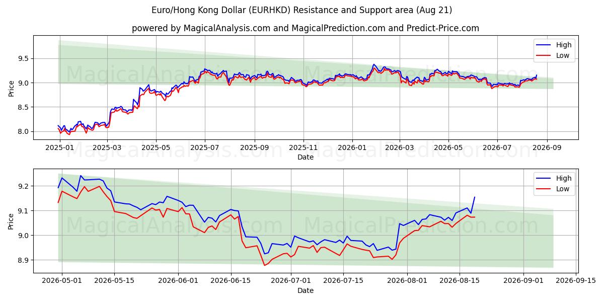  Euro/Dólar de Hong Kong (EURHKD) Support and Resistance area (20 Aug) 