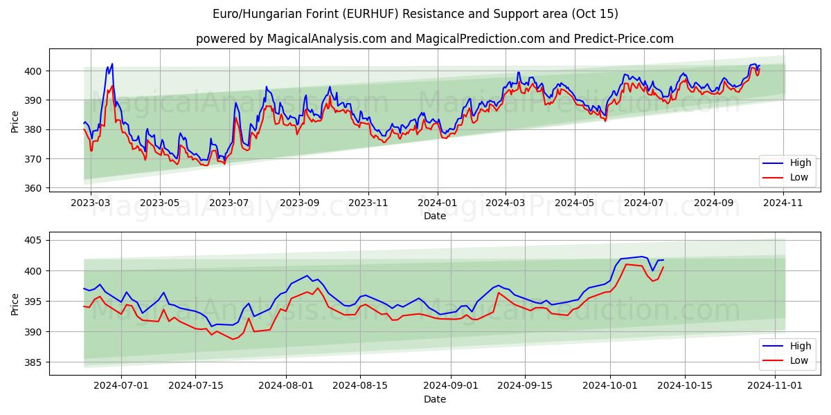  ユーロ/ハンガリーフォリント (EURHUF) Support and Resistance area (15 Oct) 