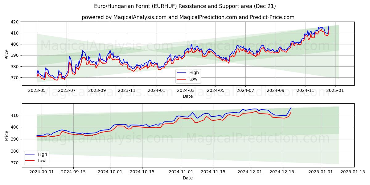  Euro/Florín húngaro (EURHUF) Support and Resistance area (21 Dec) 