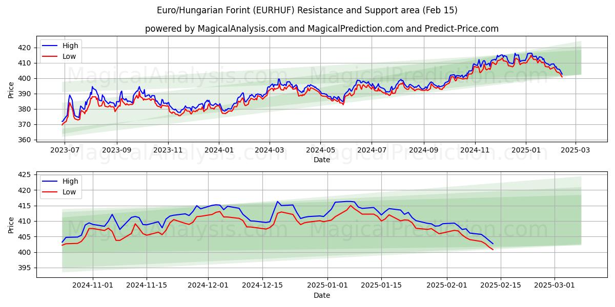  Euro/ungarske forint (EURHUF) Support and Resistance area (04 Feb) 