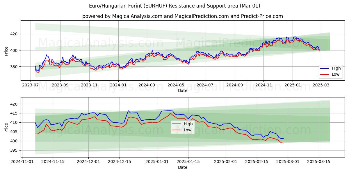  Euro/Forint Húngaro (EURHUF) Support and Resistance area (01 Mar) 