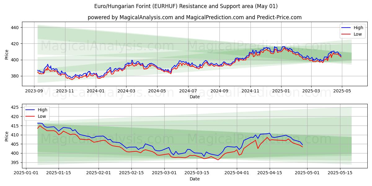  ユーロ/ハンガリーフォリント (EURHUF) Support and Resistance area (01 May) 