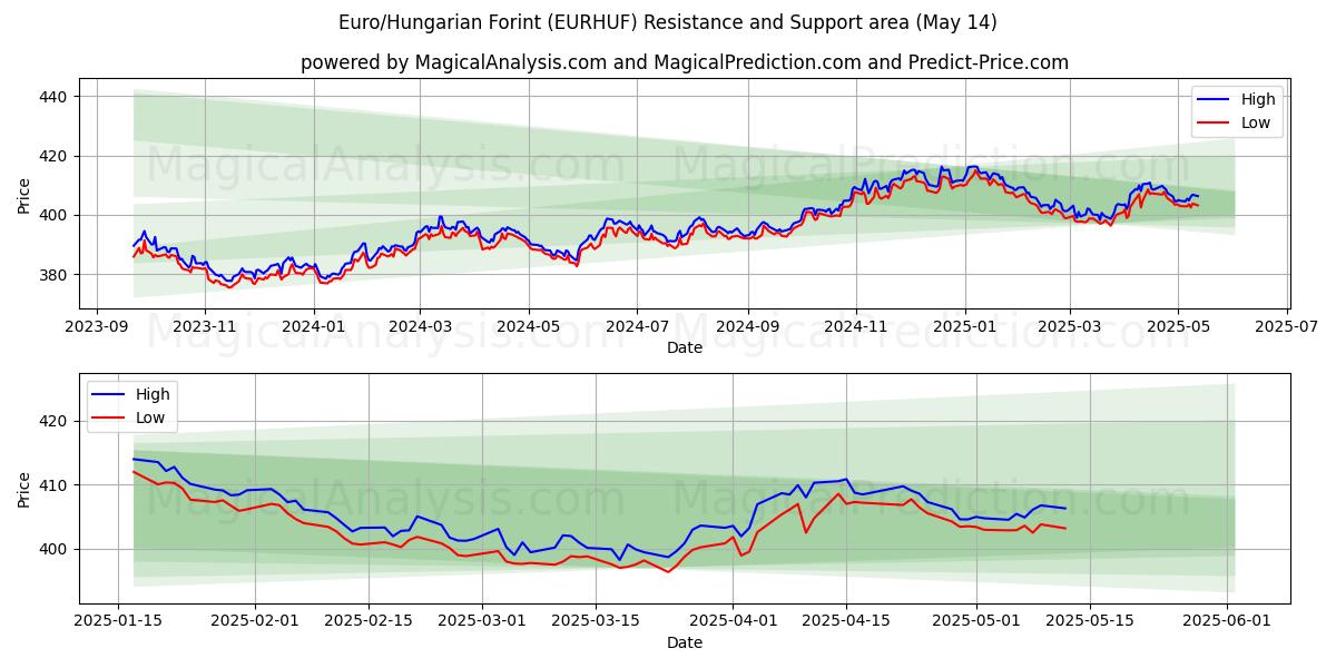  Euro/Hungarian Forint (EURHUF) Support and Resistance area (14 May) 