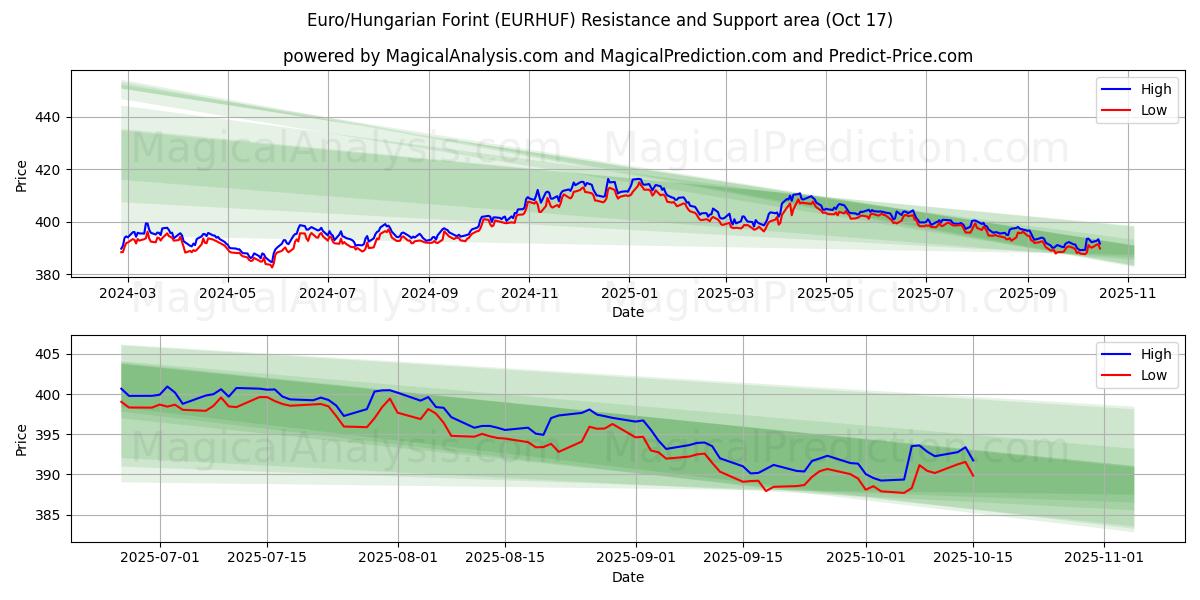 Euro/Hongaarse forint (EURHUF) Support and Resistance area (16 Oct) Euro/Hongaarse forint (EURHUF) Support and Resistance area (16 Oct)