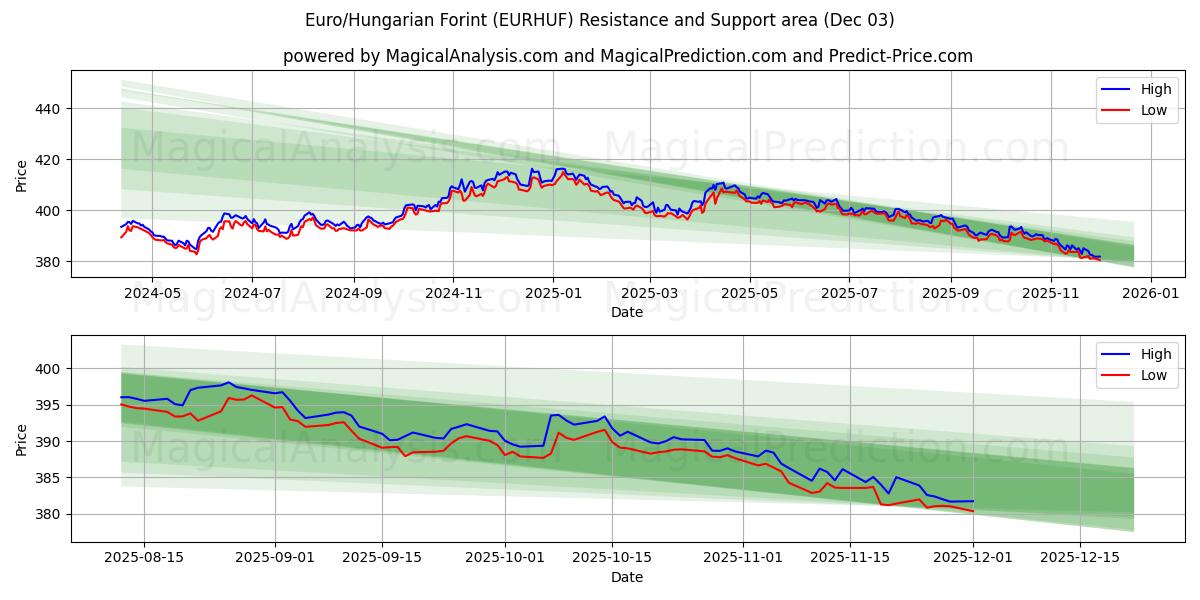  Euro/Hungarian Forint (EURHUF) Support and Resistance area (02 Dec) 