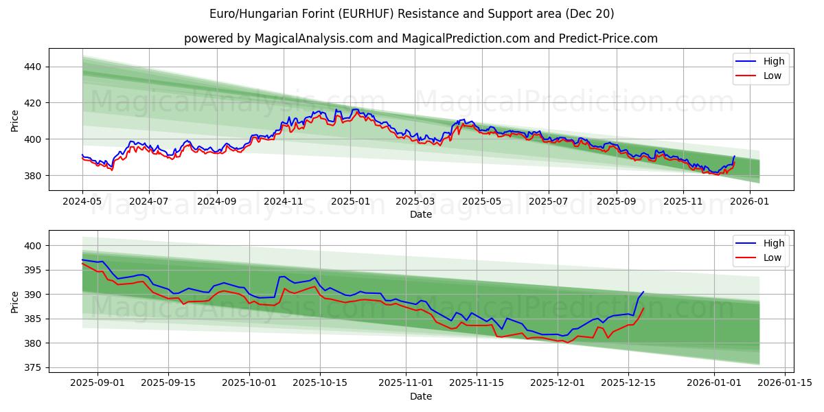  Euro/Fiorino ungherese (EURHUF) Support and Resistance area (19 Dec) 