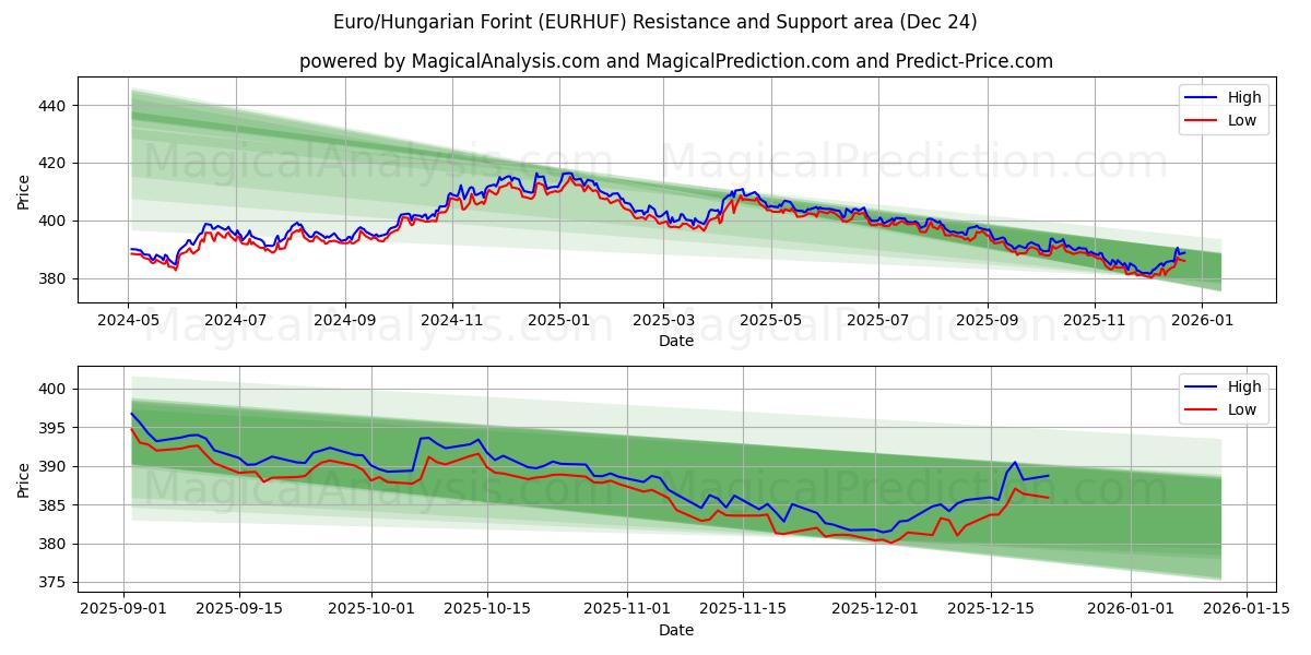  Euro/ungerska forint (EURHUF) Support and Resistance area (23 Dec) 