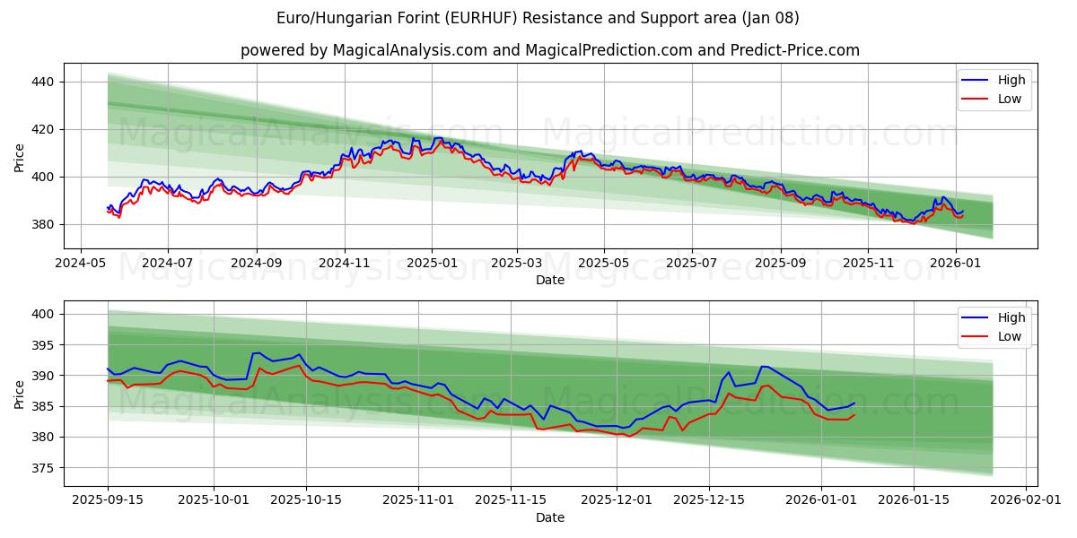  Euro/Forint hongrois (EURHUF) Support and Resistance area (07 Jan) 