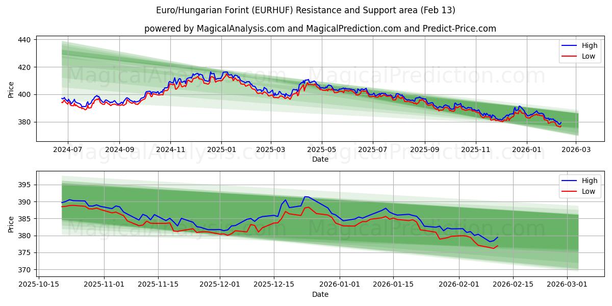  ユーロ/ハンガリーフォリント (EURHUF) Support and Resistance area (12 Feb) 