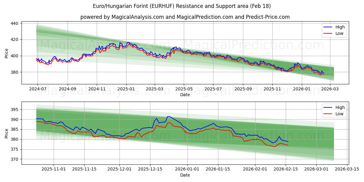  Euro/ungerska forint (EURHUF) Support and Resistance area (17 Feb) 