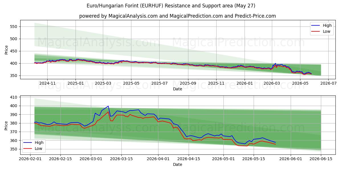  Euro/Hungarian Forint (EURHUF) Support and Resistance area (25 May) 