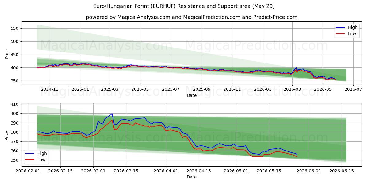  Euro/ungarischer Forint (EURHUF) Support and Resistance area (28 May) 