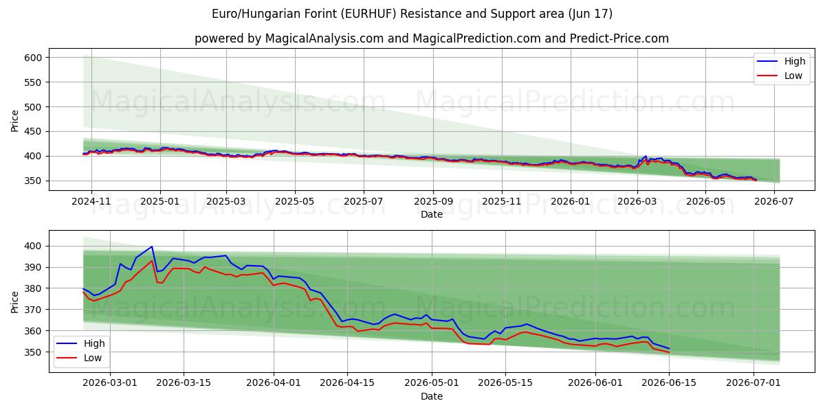  Euro/ungarske forint (EURHUF) Support and Resistance area (16 Jun) 