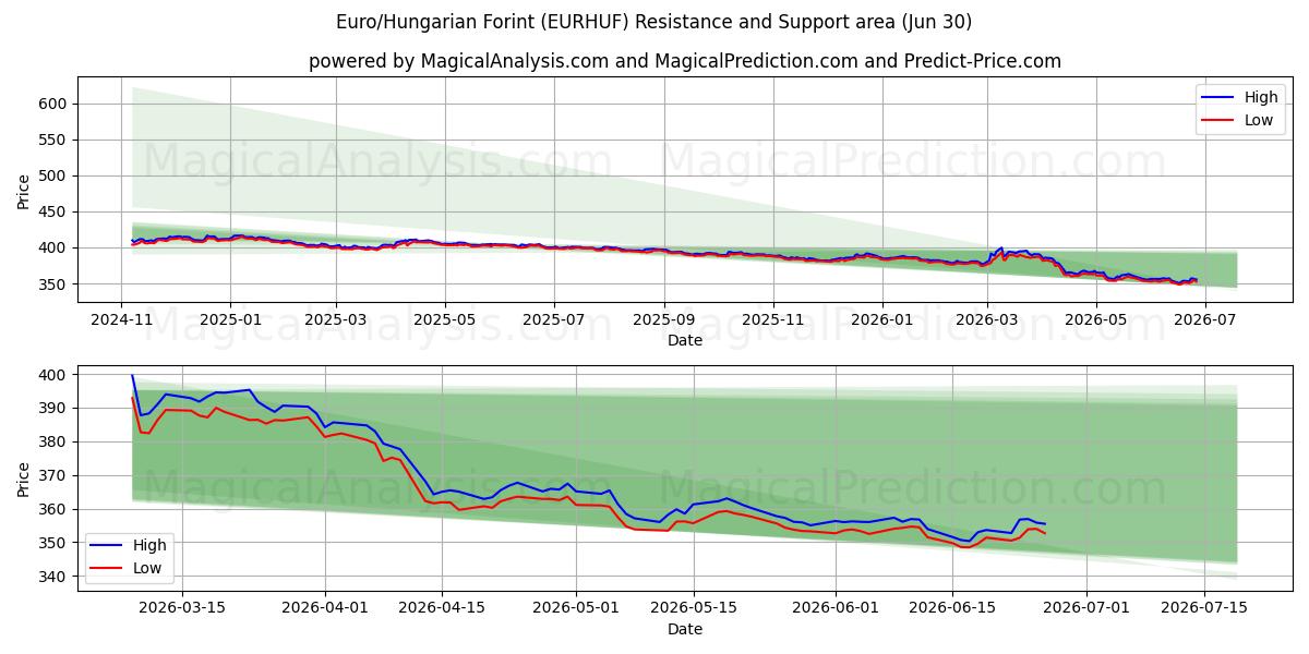  Euro/Forint Húngaro (EURHUF) Support and Resistance area (29 Jun) 