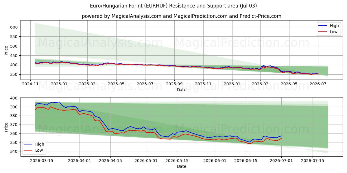  Euro/Forint hongrois (EURHUF) Support and Resistance area (02 Jul) 