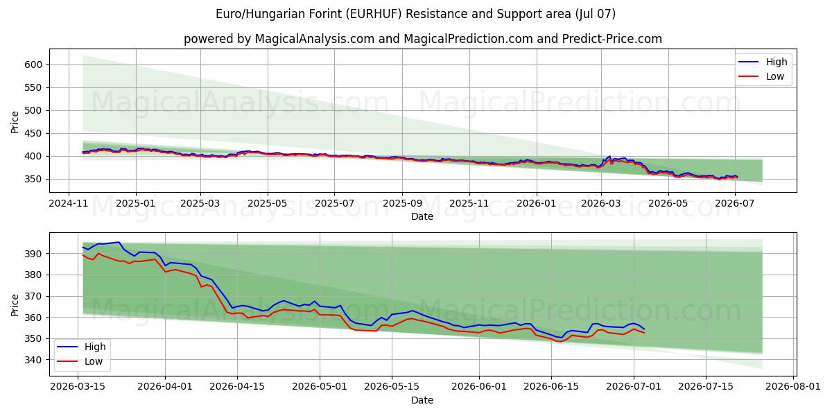  Euro/ungarske forint (EURHUF) Support and Resistance area (06 Jul) 